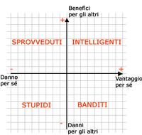 IL GRAFICO DELLA STUPIDITA'